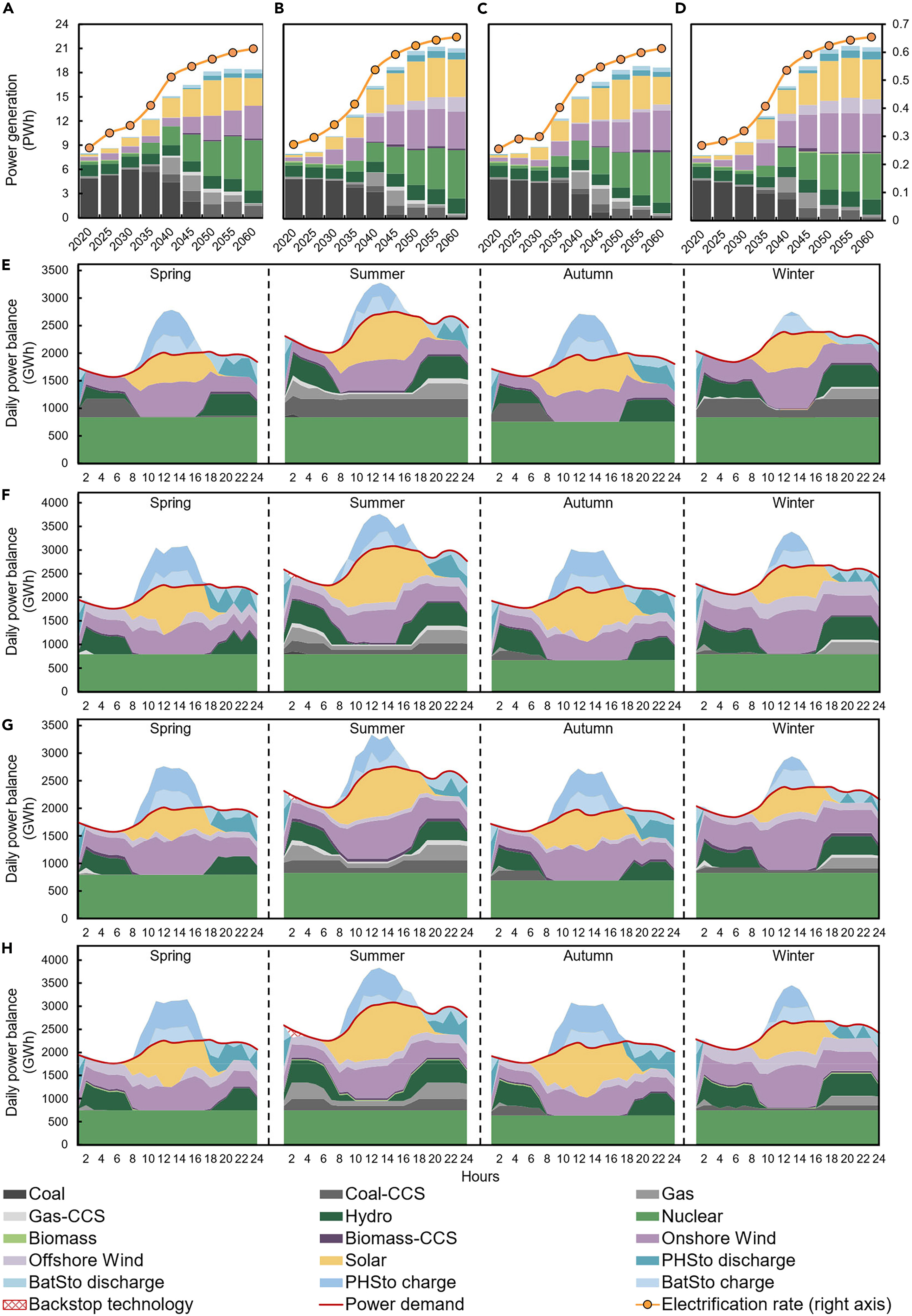 20250704-91精品国产自产在线老师啪-国产一级农村无码-中文字幕无码人妻AAA片-人妻不敢呻吟被中出A片视频-好看的亚洲av日韩av在线播放“碳中和与能源智联”国际大科学计划培育项目团队研究揭示控制煤电容量增长和加速可再生能源部署对中国能源转型的综合影响-王家兴-图2 不同净零排放情景下的电力组合、电力化率和小时级电力供需平衡.jpg
