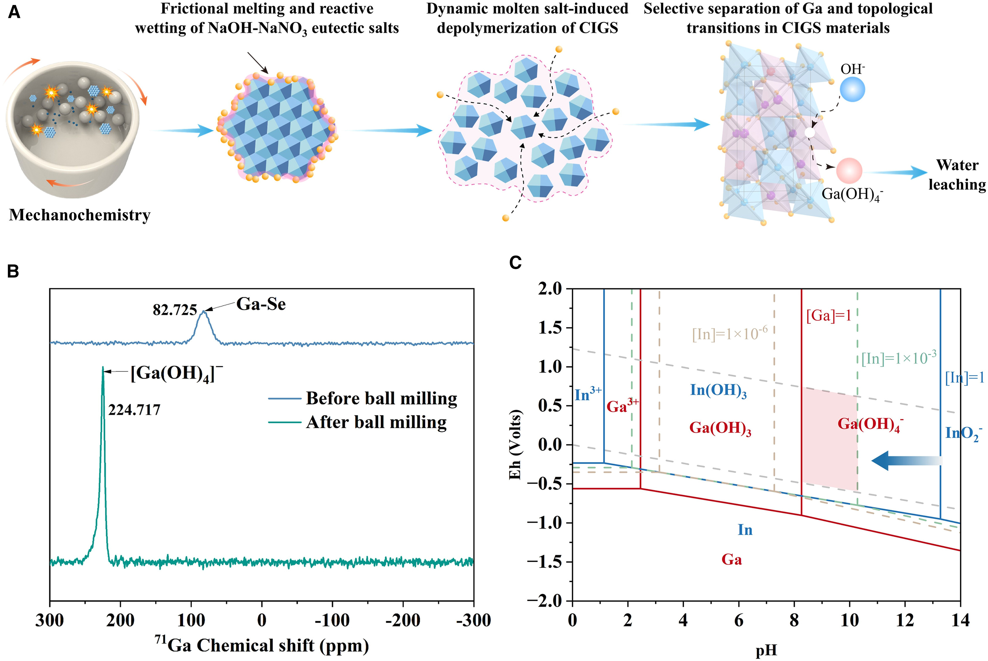20251217-环境学院李金惠教授团队研究揭示机械化学熔盐萃取分离铟镓混合物的低熵增策略-余嘉栋 汪岚玢-图1.jpg