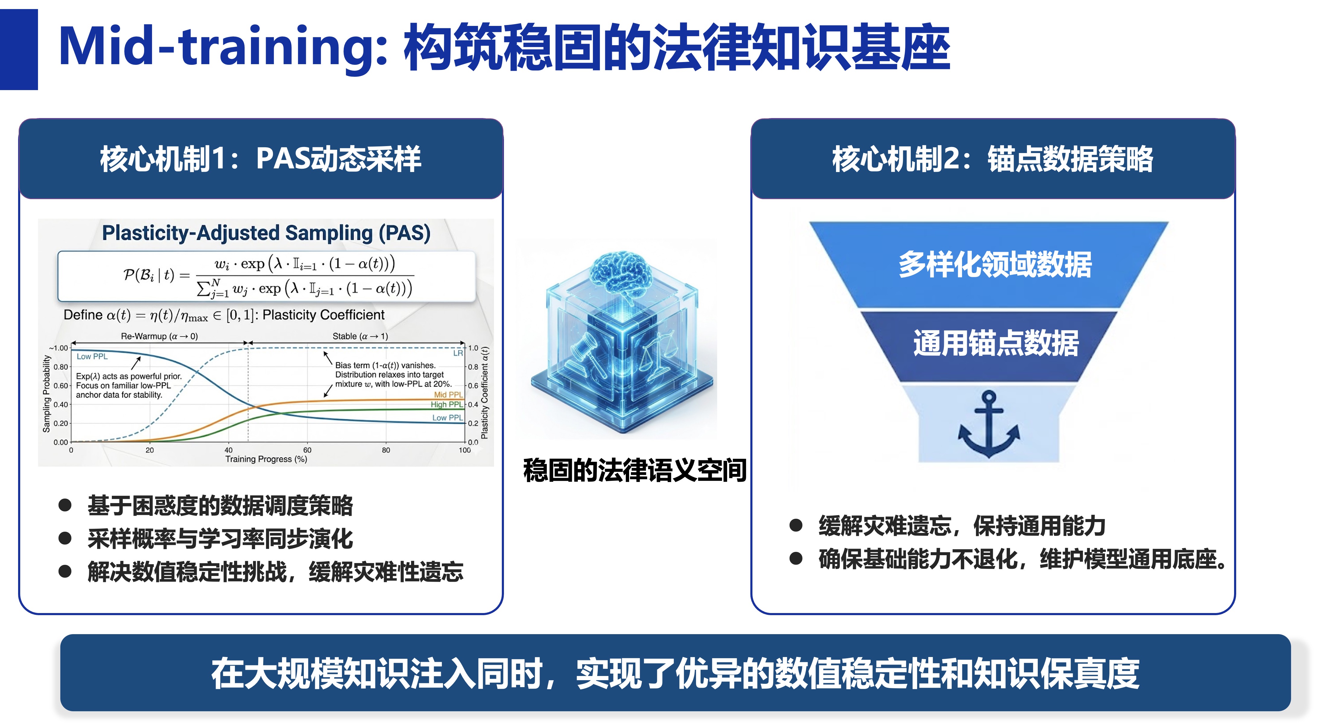20260124-91精品国产自产在线老师啪-国产一级农村无码-中文字幕无码人妻AAA片-人妻不敢呻吟被中出A片视频-好看的亚洲av日韩av在线播放计算机系发布法律推理模型LegalOne-R1-计算机系-图3 中端训练阶段.jpg